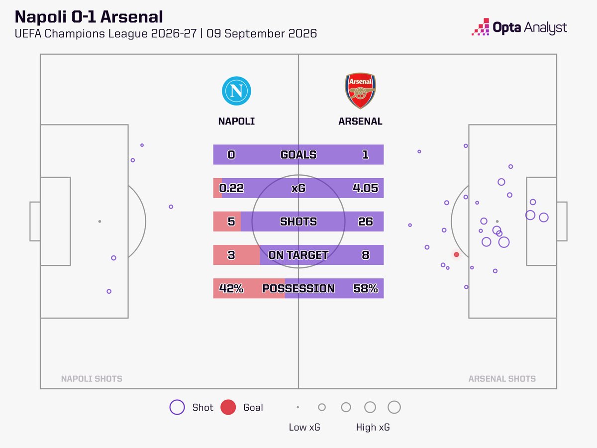 OptaAnalyst's tweet photo. Arsenal's 4.05 expected goals against Napoli is the highest total they've ever registered in a Champions League game. 

#UCL https://t.co/YX7zJ4fDbM