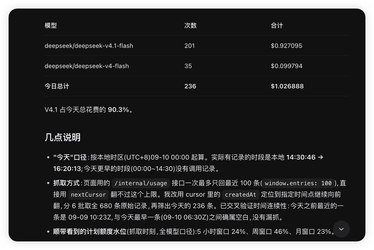 echo_z36664's tweet photo. @wnglwi391032 @SLightDustQAQ @CommandCodeAI 爬了一下实际数据，今天用了不到1刀，5h额度是官网显示是14刀，现在显示已经用了24%，明显对不上吧，不知道它怎么算的 https://t.co/dRMicF6SqN