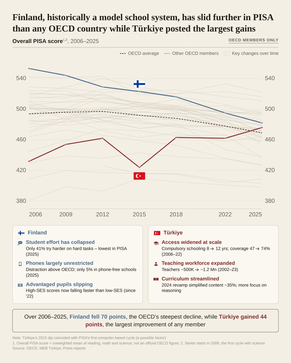 syedimaad's tweet photo. @tombennett71 This is good news, and England isn't alone in going against the trend. Türkiye posted the largest OECD gain over 2006–2025 (+44) coinciding with a focus on the basics (e.g., access, staffing, curriculum). https://t.co/qWJLpFbftJ