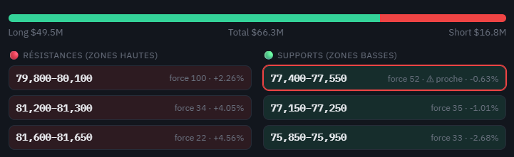 NetiyaFX's tweet photo. #BTC ~$78,040 — les niveaux qui comptent aujourd'hui :

Résistance forte 79.8K-80.1K, juste au-dessus. Ensuite 81.2K et 81.6-81.65K.
Support proche 77.4-77.55K, puis 77.15K et 75.85-75.95K.
Liquidations 24h : $66.3M, 75% côté longs — la purge continue.
Tant que 80K ne casse pas, le range reste le patron. 🎯

#BTC #Bitcoin #Trading