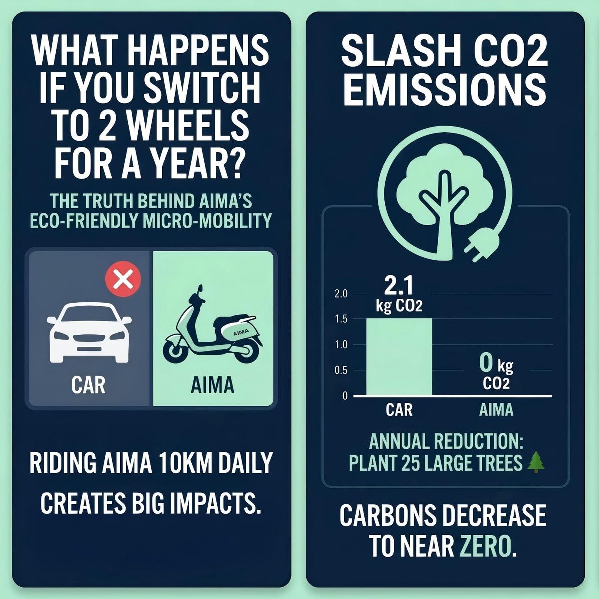 AIMAglobal's tweet photo. Switching to 2 wheels for just 10km/day: ⏱️ 150+ hrs saved/year 💵 $1,200+ saved/year 🌲 Near-zero CO2

Small wheels, giant leap. Happy #WorldEVDay with @AIMAGlobal! 🛵⚡️ 

#WorldEVDay #AIMA #AimaGlobal #MicroMobility #ElectricScooter #GreenTravel #RideClean #UrbanCommute #Sustainability