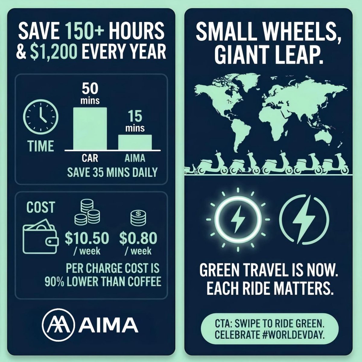 AIMAglobal's tweet photo. Switching to 2 wheels for just 10km/day: ⏱️ 150+ hrs saved/year 💵 $1,200+ saved/year 🌲 Near-zero CO2

Small wheels, giant leap. Happy #WorldEVDay with @AIMAGlobal! 🛵⚡️ 

#WorldEVDay #AIMA #AimaGlobal #MicroMobility #ElectricScooter #GreenTravel #RideClean #UrbanCommute #Sustainability