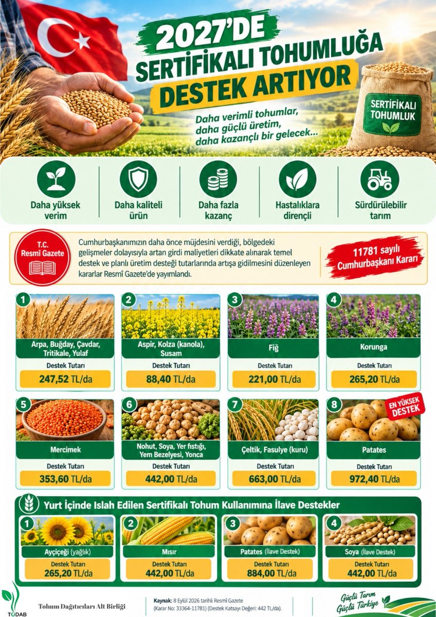 todab_info's tweet photo. 2027 Yılı Sertifikalı Tohumluğa Destek Artıyor https://t.co/Xz6XZosnIj