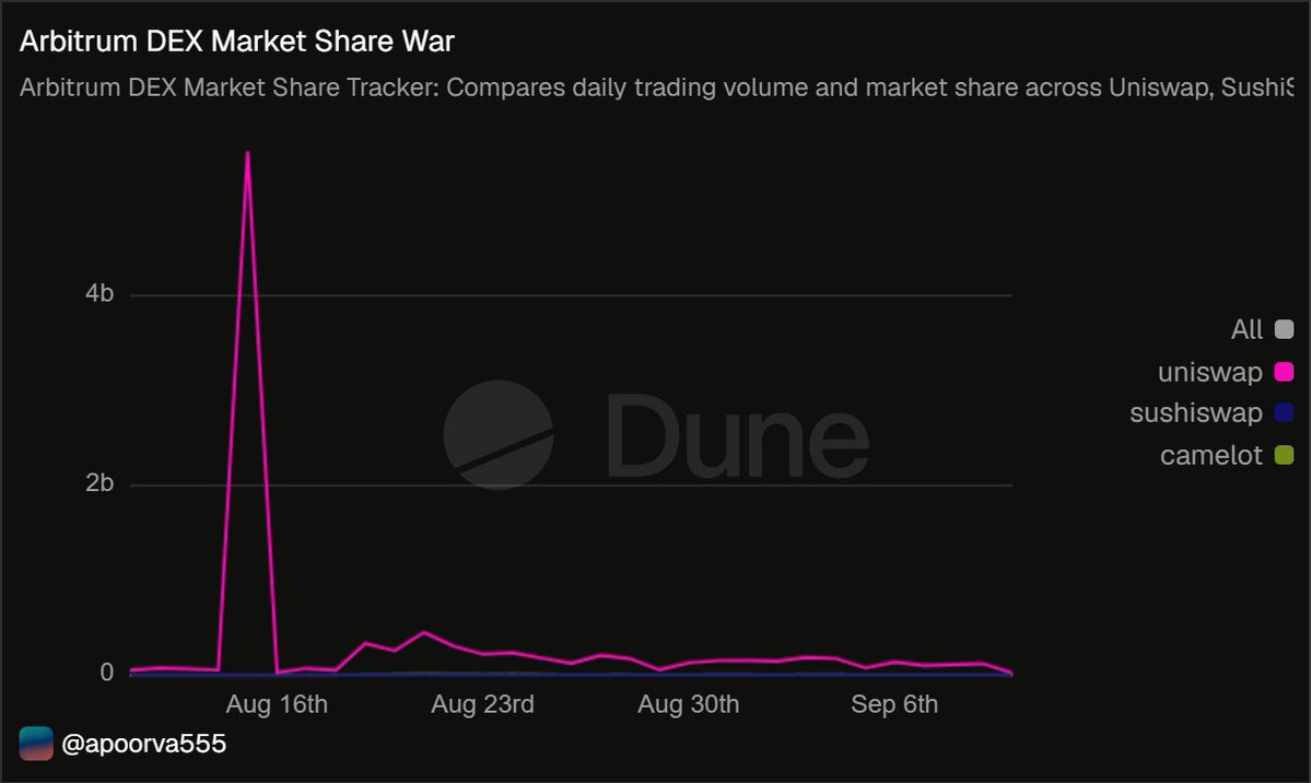 KrishGaikw84989's tweet photo. The Arbitrum DEX War is heating up.I built a live Dune dashboard tracking the daily volume battle between @Uniswap, @CamelotDEX, and @SushiSwap. Who is actually winning the liquidity? Data doesn't lie.https://t.co/X54ufr5kUf https://t.co/DHBFRFeu3b