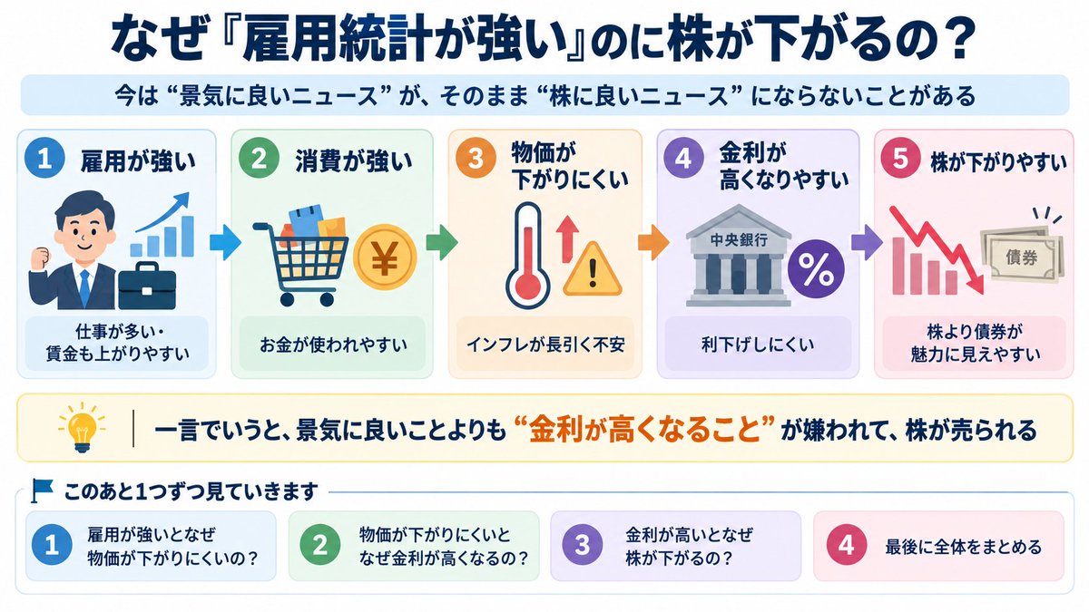invprog's tweet photo. 雇用統計が強くて株が下がっている件
詳しくするとこんな感じです
1枚よりわかりやすくなっていると思いますので
ぜひいいねと保存お願いします^^ https://t.co/OnNBSp5j03