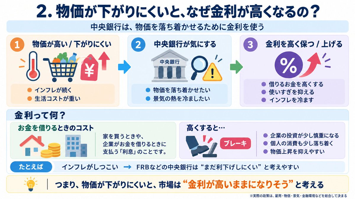 invprog's tweet photo. 雇用統計が強くて株が下がっている件
詳しくするとこんな感じです
1枚よりわかりやすくなっていると思いますので
ぜひいいねと保存お願いします^^ https://t.co/OnNBSp5j03