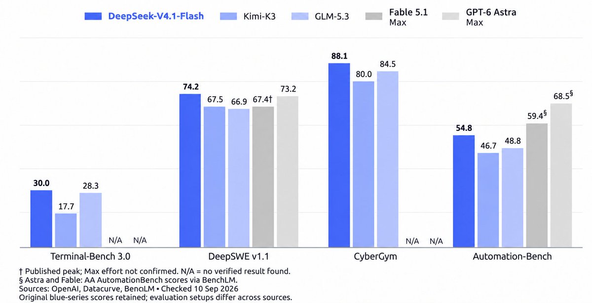 uttkarsh_42's tweet photo. I have added deepseek benchmark comparison with GPT-6 astra and fable 5.1

and to my surprise it holds pretty well

at 98% lower the cost which is 70-80x less the price of frontier models https://t.co/ySf03pnxtf