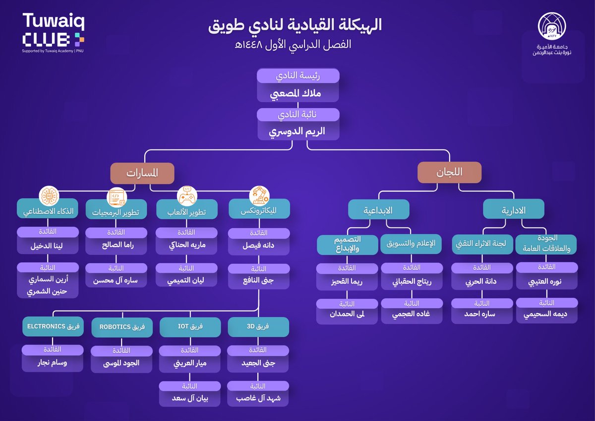 TuwaiqClub_Pnu's tweet photo. مع انطلاقة نادي طويق في العام الجديد 
نشارككم هيكلة قادتنا الطموحين والمبدعين الذين سيشاركونكم هذه الرحله🤩💜
#طموح_يتخطى_الحدود 
#نادي_طويق_PNU https://t.co/xi4Rr0dRxe
