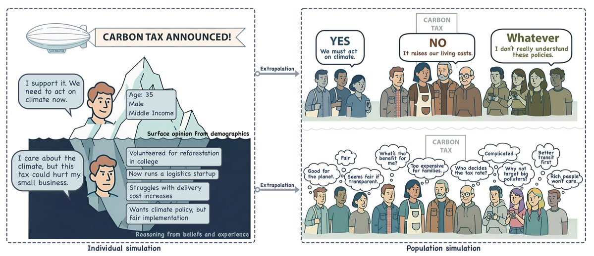 jajamooa's tweet photo. tl;dr: Most LLM social simulations are still black boxes: demographics in, behavior out. 

We argue the field needs the same conceptual shift psychology once made in the cognitive revolution: from behaviorism to cognitivism. That means moving beyond plausible outputs toward agents with (1) inspectable reasoning, (2) grounding in real individual experience, and (3) consistent counterfactual reasoning. 

Our paper, Simulating Society Requires Simulating Thought, lays out where current simulations fall short, how cognitively grounded agents can be built, and how to evaluate reasoning fidelity rather than output plausibility. 

Paper: https://t.co/siyNyvmlmm
Website: https://t.co/ydAxb4QVF2

Joint work with Jiayi Wu, Zhenze Mo, @ao_qu18465, Yuhan Tang, @kyzhao_ivy, @yule_gan, Jie Fan, Jiangbo Yu, Jinhua Zhao, @pliang279, Luis Alonso, and @Larson_MIT. A @medialab project with collaborators at MIT, Northeastern, Brown, and McGill.

Presented at NeurIPS 2025 (Position Paper Track).