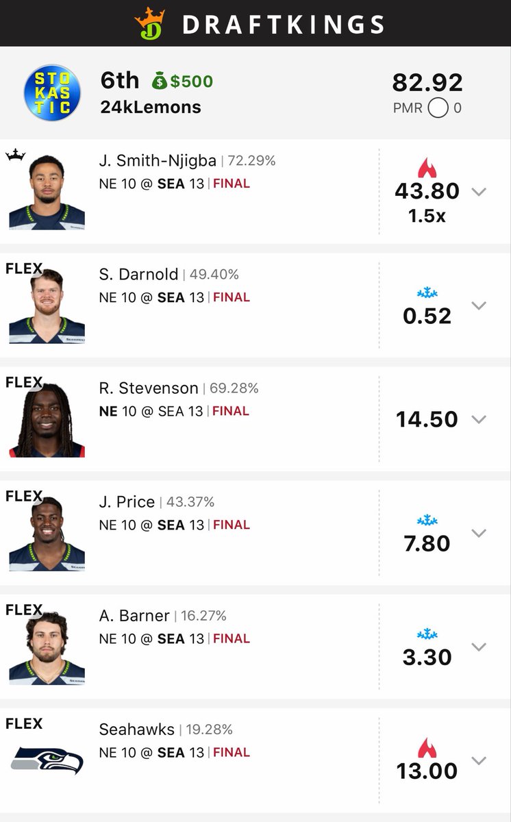 MichaelScott_RL's tweet photo. @Stokastic @StokasticHOF @EricLindquist @JoshEngleman @Loughy I’ve been silent for a month but still winning enough to play daily thanks to the tools!  More consistent at winning than I am posting. 😂 However, my first entry into the NFL season was on a showdown slate and takes down $500!!!This is strictly the tools! Can’t wait for the rest of the #Nfl season! 
Input + copy + paste = WIN! 🏆 💵 #stokastictools #win