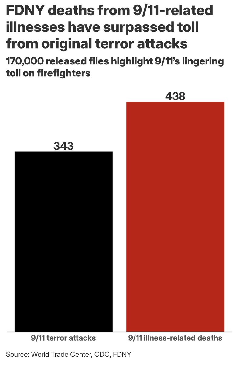 TheSecretList's tweet photo. FDNY DEATHS FROM 9/11 ILLNESSES HAVE SURPASSED TOLL FROM THE TERRORIST ATTACKS
https://t.co/SG4dfjWBfI https://t.co/ph05rjT7nb