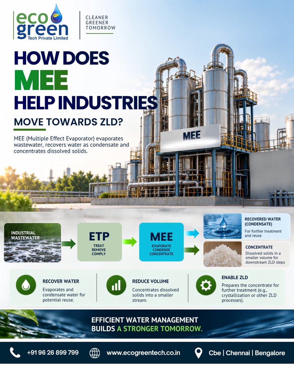 Ecogreentechcbe's tweet photo. How does MEE support ZLD? 💧

MEE evaporates industrial wastewater, recovers water as condensate, and concentrates dissolved solids—helping reduce volume and prepare the stream for further ZLD treatment.

#ZLD #MEE #WastewaterTreatment #WaterManagement #EcoGreenTech https://t.co/HOIiwXouVJ