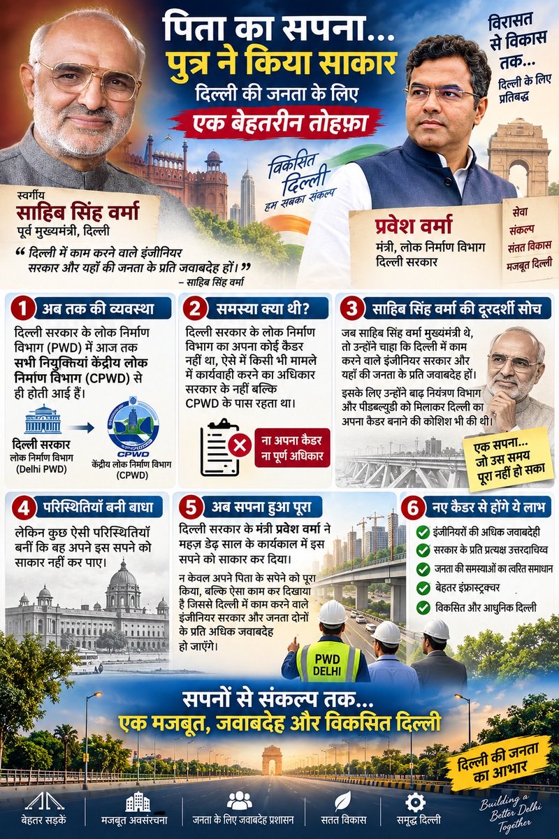 PressSubodhJain's tweet photo. दिल्ली सरकार के मंत्री @p_sahibsingh ने महज़ डेढ़ साल के कार्यकाल में केवल अपने पिता, स्वर्गीय साहिब सिंह वर्मा के सपने को ही साकार नहीं किया बल्कि दिल्ली की जनता को बेहतरीन तोहफ़ा भी दे दिया।

दरअसल सरकार के @DelhiPwd में आज तक सभी नियुक्तियां @CPWDGOV से ही होती आई हैं।

क्योंकि सरकार के लोक निर्माण विभाग का अपना कोई कैडर नहीं था, ऐसे में किसी भी मामले में कार्यवाही करने का अधिकार भी सरकार के नहीं बल्कि @CPWDGOV के पास रहता था।

साहिब सिंह वर्मा जब मुख्यमंत्री थे, तो चाहते थे कि दिल्ली में काम करने वाले इंजीनियर,  सरकार और यहाँ की जनता के प्रति जवाबदेह हों।

इसके लिए उन्होंने बाढ़ नियंत्रण विभाग और पीडब्ल्यूडी को मिलाकर दिल्ली का अपना काडर बनाने की कोशिश भी की थी।

लेकिन कुछ ऐसी परिस्थितियाँ बनीं कि वह अपने सपने को साकार नहीं कर पाए।

लेकिन अब प्रवेश वर्मा ने लोक निर्माण विभाग के मंत्री के तौर पर इस सपने को साकार करके न केवल अपने पिता के सपने को साकार कर दिया, बल्कि ऐसा काम कर दिखाया है जिससे दिल्ली में काम करने वाले इंजीनियर सरकार और जनता दोनों के प्रति अधिक जवाबदेह हो जाएँगे।
@PMOIndia @HMOIndia @BJP4India @NitinNabin @blsanthosh @BJP4Delhi @hdmalhotra @LtGovDelhi