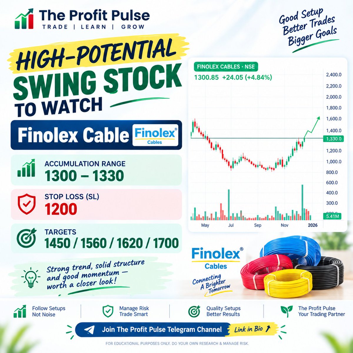 rahuljha2782001's tweet photo. ๐ฅ High-Potential Swing Stock to Watch ๐
โซ๏ธ Finolex Cable
๐ข Accumulation Zone: โน1,300โโน1,330
๐ Stop Loss: โน1,200
๐ฏ Targets: โน1,450 โ โน1,560 โ โน1,620 โ โน1,700
#FinolexCables #FINCABLES #SwingTrading #SwingStock #StockMarket #TradingIndia #BreakoutStocks https://t.co/bfE5UUhgXF