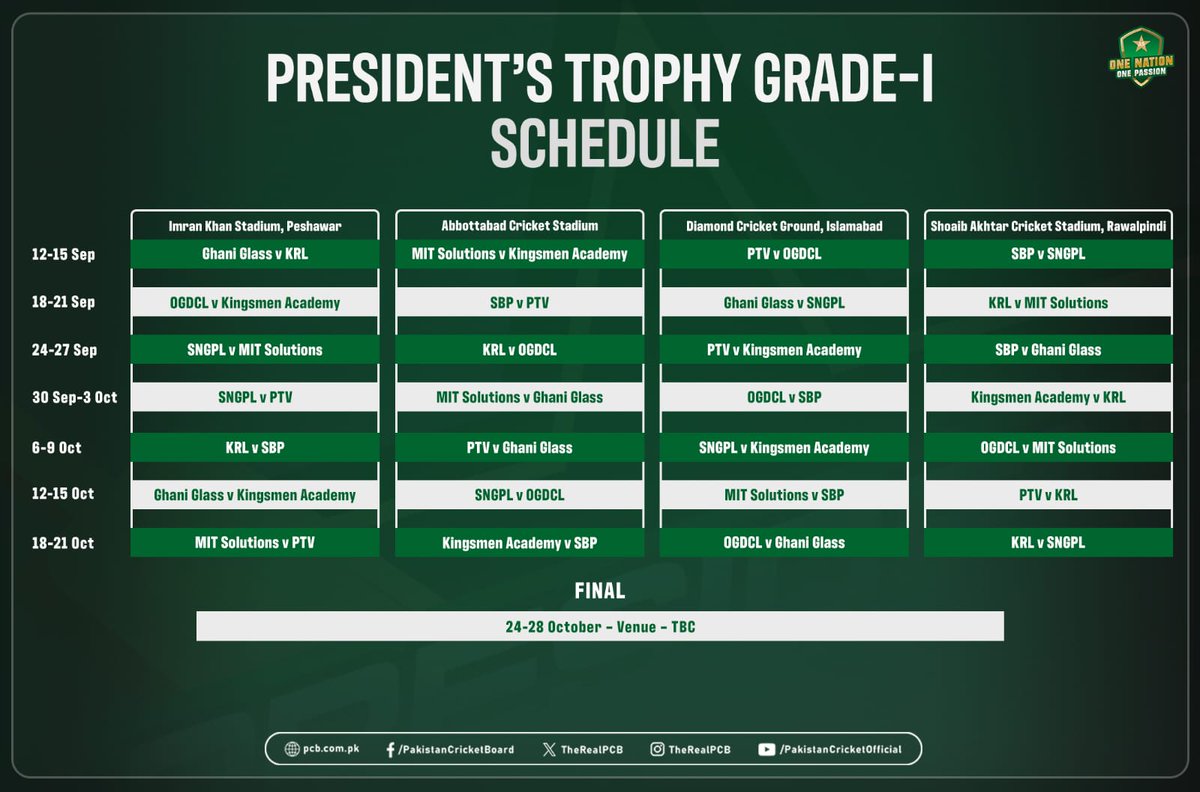 TheRealPCB's tweet photo. 📢 Eight-team President's Trophy Grade-I first-class tournament to be played across four cities 🏏

Tournament begins on 12 September with the five-day final set to start on 24 October 🗓️

📋Squads for all eight teams ➡️ https://t.co/ApHk82SyiZ

#PresidentTrophy | #PakistanCricket