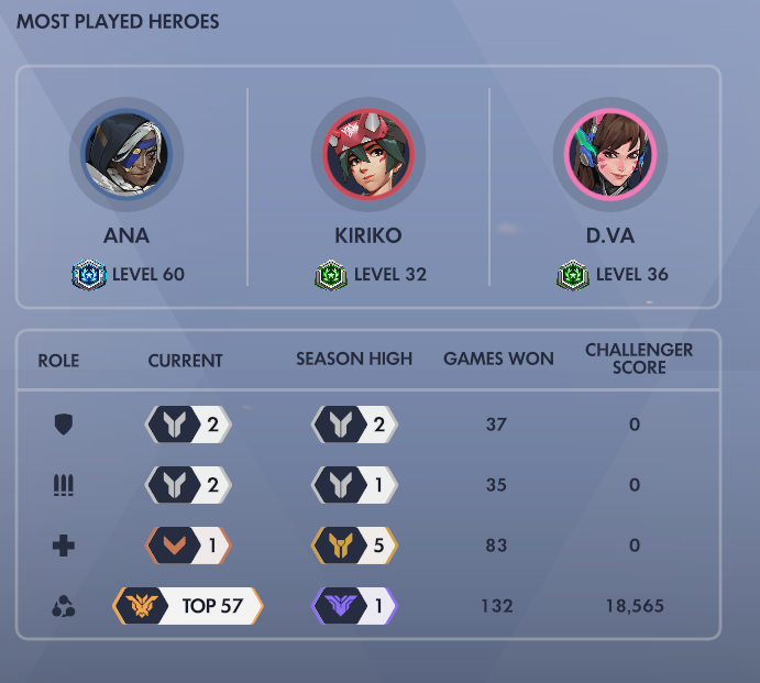boa_OW's tweet photo. "6v6 is the better game mode!" says the chud https://t.co/wCwiWb0S1R