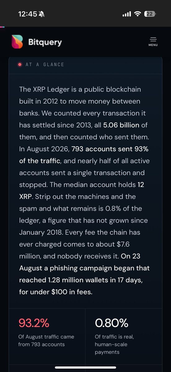 ScamDetective5's tweet photo. In August 2026, 793 accounts did 93% of the transactions on the XRPL. These are all bots and spammers. 

Less than 1% was real human payments. It’s been this way for 8 years. 

Ghost chain. https://t.co/NVVPAgw0rZ