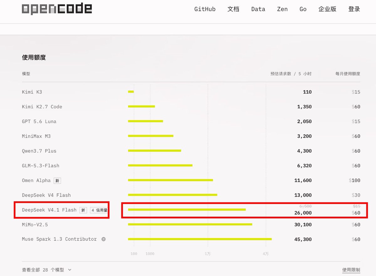 NFT_Chen's tweet photo. 🔥最新！OpenCode已开放接入DeepSeek V4.1 Flash 额度直接拉到 4 倍：每 5 小时约 26,000 次请求，月额度 $60，接近涨价前水平，性价比又回来了！

当前额度前三（预估请求 / 5 小时）： 🥇 Muse Spark 1.3 Contributor — 45,300（$60） 🥈 MiMo-V2.5 — 30,100（$60） 🥉 DeepSeek V4.1 Flash — 26,000（$60，4倍用量）

直接去订阅/登录用：https://t.co/Wjh82ilKzE

安装：curl -fsSL https://t.co/581xiorU99 | bash

#opencode #deepseek #AICoding​​​​​​​​​​​​​​​​​​​​​​​​​​​​​​​​​​​​​​​​​​​​​​​​​​ #额度 #梁文峰