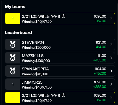 Maxtzky's tweet photo. Thankfully, I'm in the hunt for the top spot in the Dinger finals, tied at 4th. With day 10/14 finished, I'm looking at my path to 1st place and seeing what it'll take to get there. https://t.co/evZ5Dibmcn