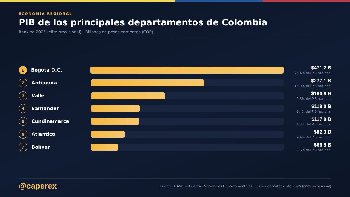 caperex's tweet photo. Con ustedes, el 80% del PIB de Colombia en 2025: Bogotá y 6 departamentos. 
Sin fundamento ese debate de que Barranquilla y Atlántico están MUY cerca del Valle del Cauca. https://t.co/b91gMKFexl