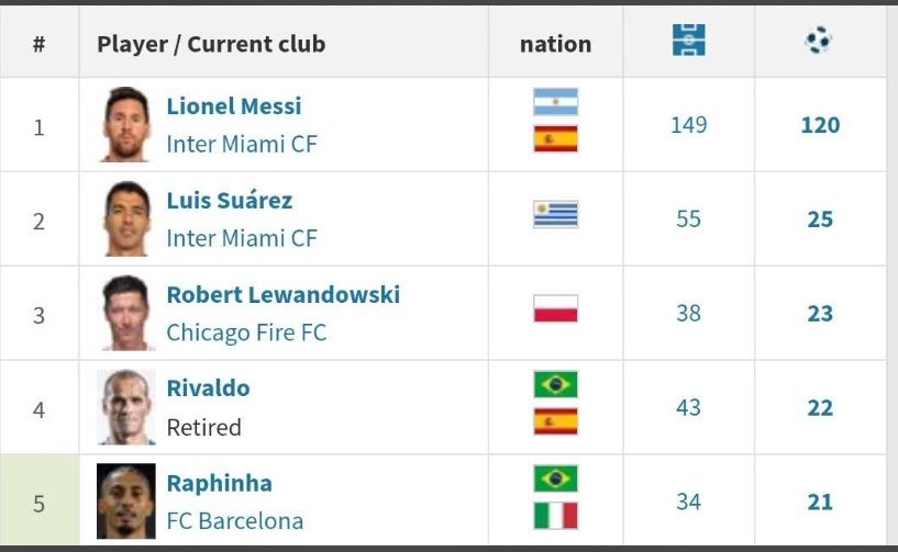 _su6an's tweet photo. لحظة ادراك

رافينيا صار خامس أفضل هداف في تاريخ برشلونة في دوري أبطال أوروبا

باقي له 5 اهداف ويصير ثاني افضل هداف بعد ميسي https://t.co/cKnhvSDVs1