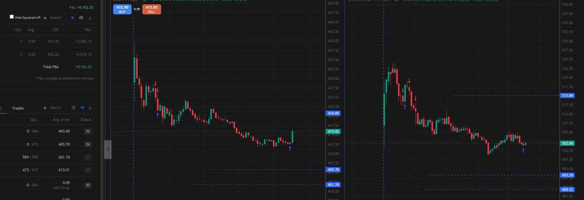 BarikSwapneswar's tweet photo. Today i booked ₹8000+ again with something i call as cumulative profit.   as my target never usually has any logic.

The over trading still persist. Still not able to pin point where to put the limit.

*Not a buy sell advice. https://t.co/d1uO4kOgWt