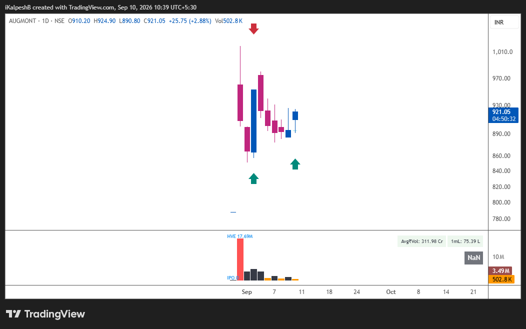 iKalpeshB's tweet photo. #AUGMONT - New Position at 912.87
Stop: DL
Disc: Not a buy recommendation https://t.co/AWHasf2KYk