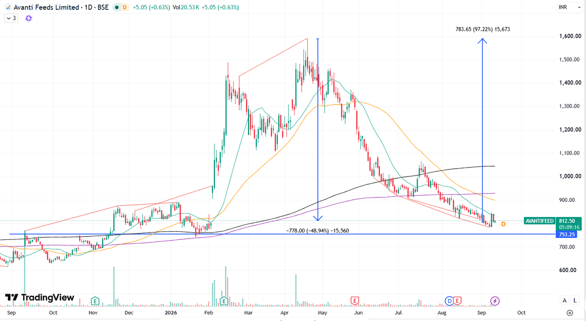 anshuch77's tweet photo. #AvantiFeed 

Around 50% down from recent high made in April 2026.

🔸Market Cap 11k Cr
🔸PE - 20
🔸ROCE 24%
🔸Debt to Equity 0
🔸Promoter Holding 43%
🔸Public Holding around 15%

OPM are under pressure currently, but still delivering good numbers. Current quarter numbers will give more clarity.