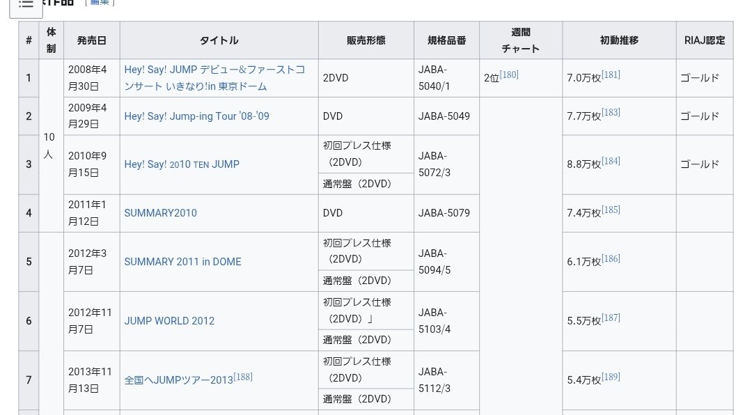 yamada_reddisne's tweet photo. Ssay1位を獲得して
喜んでいるJUMP担多いですが
⬆喜んでいいのは間違いではない
でも合計12.1万枚って
過去の作品見ても売上下がってるんだよね泣
むしろ、エイチすら越えられなかった
1位 I/O 33.3万枚
2位 PARADE18.2万枚
3位 DEAR17.6万枚
4位SENSEofLOVE16.2万枚
5位 JUMPingCARniveal15.4万枚 https://t.co/OhiEBrMa6F