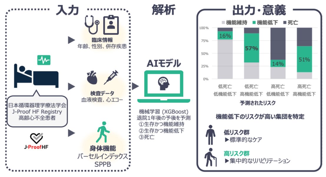 juntendo1838's tweet photo. 【プレスリリース】
高齢心不全患者の「生存しても自立を失うリスク」をAIが予測
―国内最大規模6,382例のデータで、新たな高リスク群を発見―

本研究成果のポイント
・高齢心不全患者6,382人の身体機能や検査データをAIで解析し、退院1年後の機能的自立の喪失（要介護状態への移行）を高精度に予測するモデルを開発
・死亡リスクは低いにもかかわらず、1年以内に57.0%が身体機能を失う新たな「低死亡・高機能低下リスク群」を発見
・生命予後に加え、生活の質（QOL）を守る個別化リハビリテーションの実現へ

▼▼詳細はこちらから▼▼
https://t.co/OJriqOIrce