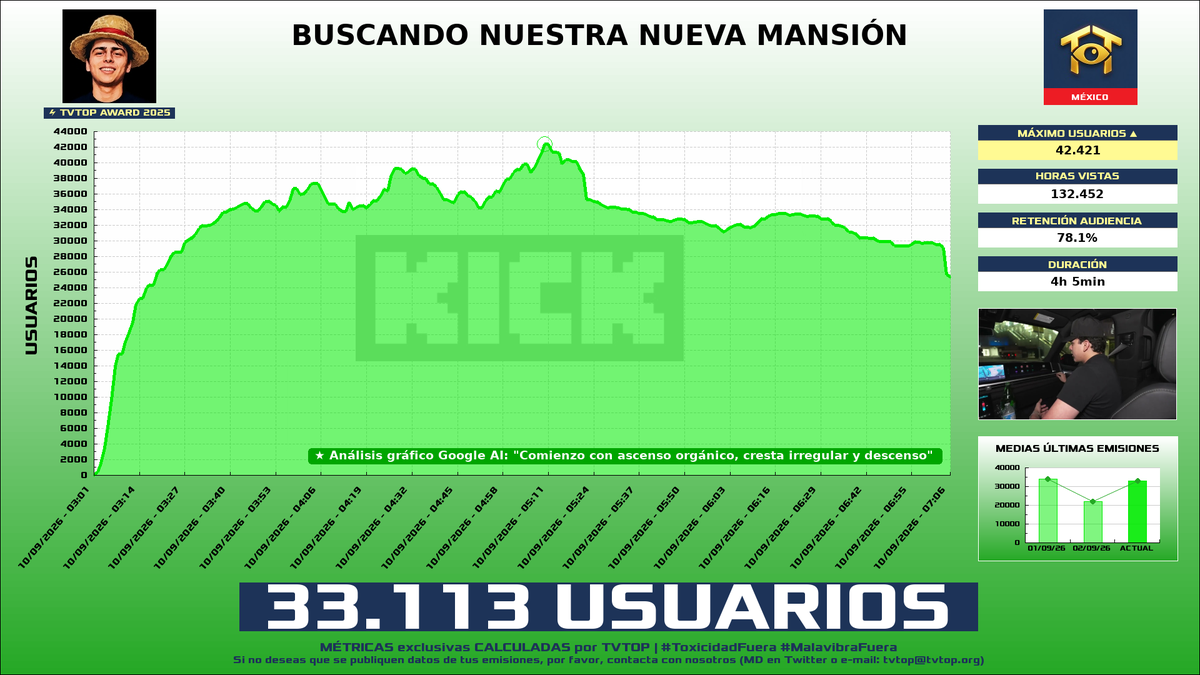 tvtop_es's tweet photo. ¡#Lonche 🍳 HA EMITIDO en #Kick! 🇲🇽 Nuestros datos 🧐 :

▶️ MEDIA USUARIOS 👁️ : 33.113
▶️ MINUTO DE ORO 🔥 : 42.421 [05:10h]
▶️ HORAS VISTAS ⌚️ : 132.452

#TVTOPAward #IRL #JustChatting https://t.co/CGKN2b1q3i