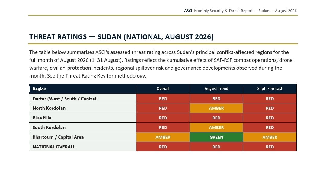 ASCIsecure's tweet photo. ASCI's Sudan Monthly Security and Threat Assessment | August 2026:

The month opened with the SAF consolidating a major late-July breakthrough - full control of North Kordofan's strategic Export Road following the recapture of Bara, Jabra al-Sheikh and Umm Sayala  and closed with sustained RSF reprisal violence against the same region's civilian population, a significant RSF SPLM-N territorial advance in Blue Nile, repeated high-casualty drone strikes on civilian markets in Darfur, and accumulating evidence of a widening regional dimension via both Ethiopia and Chad. Khartoum's month, by contrast, ended on a genuinely positive note with the lifting of the capital's two-year-old curfew. 

READ & DOWNLOAD (PDF): https://t.co/OoRn748xUI

September Forecast:
Khartoum's gradual normalisation is expected to continue into September, with further relaxation of security measures plausible if the trend holds.
South Kordofan is expected to remain an active, contested front line into September, with continued SAF defensive.
Continued RSF reprisal violence against civilian populations in the West Bara/Sodari corridor is considered highly likely into September, consistent with the established post-territorial-loss pattern demonstrated throughout August.