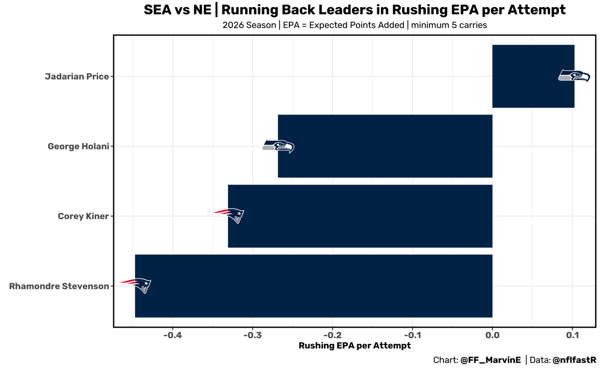FF_MarvinE's tweet photo. EPA (Expected Points Added) per Rush Attempt #NEvsSEA

Jadarian Price was the only RB who generated a positive rushing EPA in this game https://t.co/SVzYmHNaMO