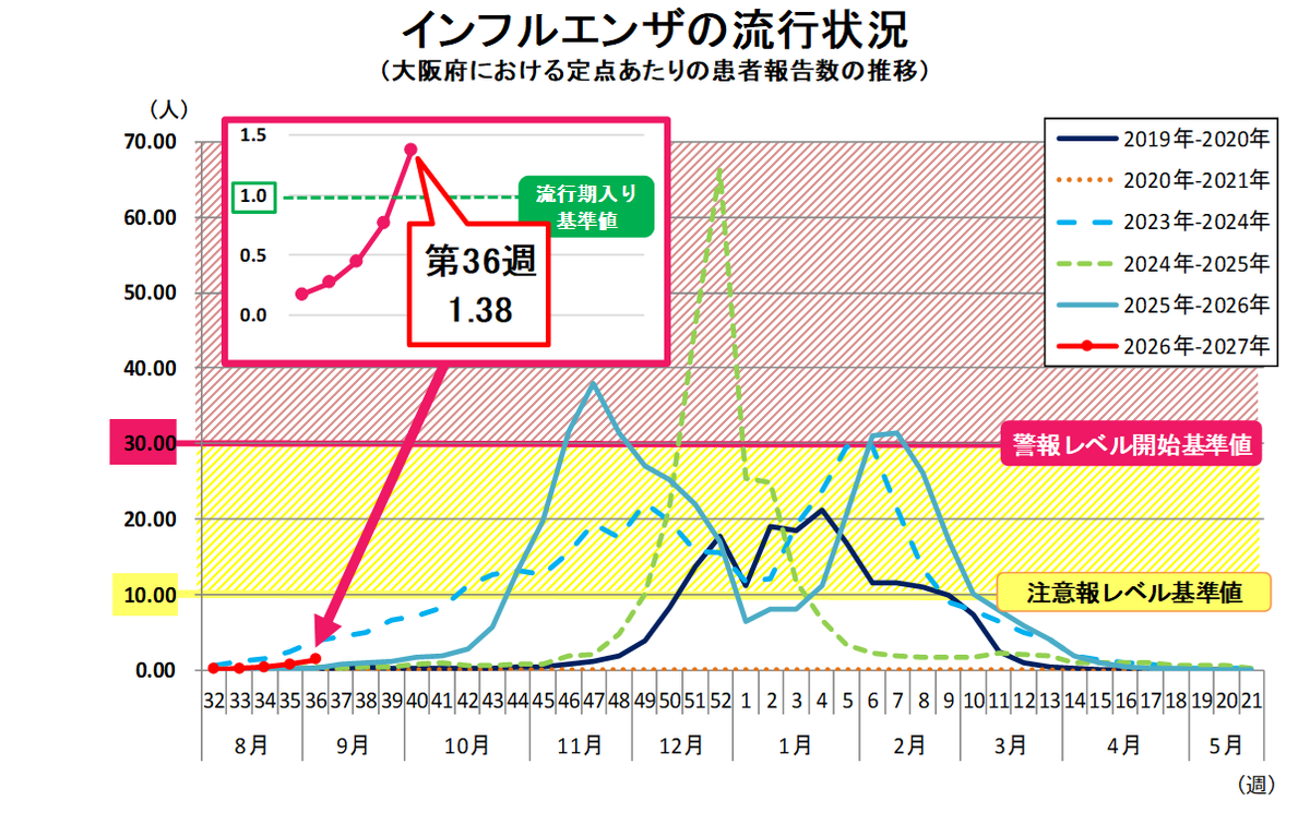 osakakansen's tweet photo. 【例年よりも早い #インフルエンザ流行期入り 】
#大阪府 における #インフルエンザ の定点あたり患者報告数が1を超え、例年より早く流行期入りしました。
手洗いや咳エチケットなどの基本的な #感染対策 を心がけましょう。また、予防接種もご検討ください。
https://t.co/0ESyMdw3Vh https://t.co/zANmJBHk7h