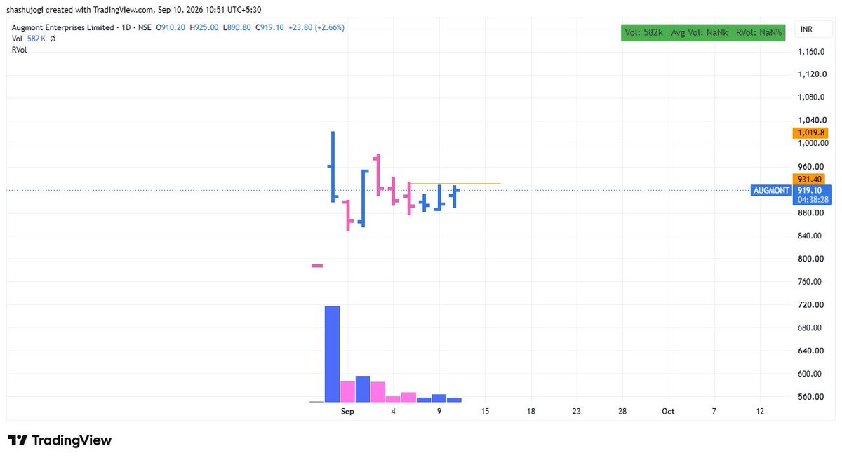 shashus007's tweet photo. Added more to #AUGMONT at 918
Currently holding with an avg 912.7 with 19.5% Position size. https://t.co/h5j1XU7Qqy