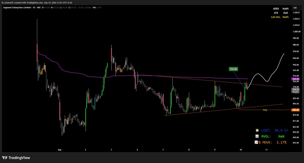 RJ_lonewolf's tweet photo. Added a New Position in #AUGMONT today.
915/886
PS is just 10% as of now; I'll add more if I see this kind of action... https://t.co/zUh8OtExeT