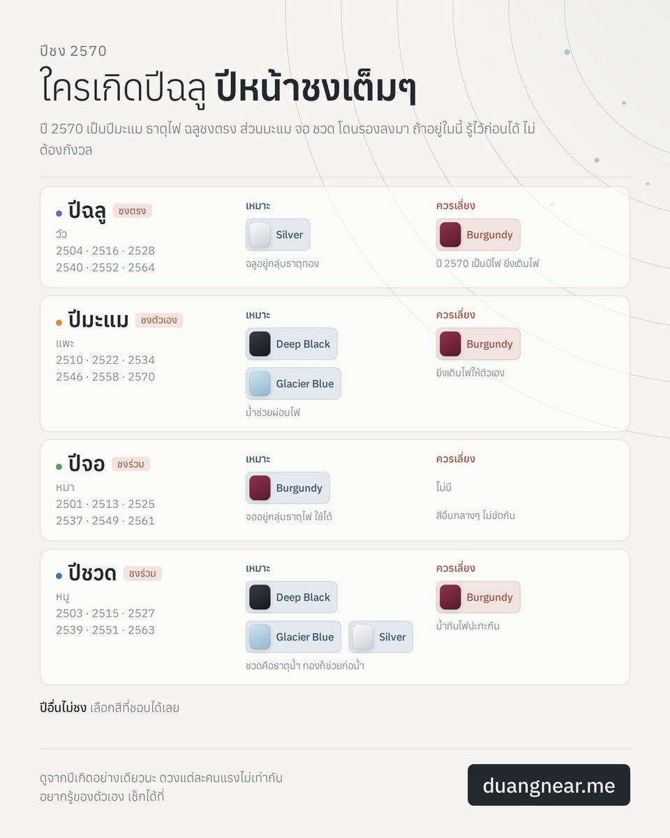 DuangNearMe's tweet photo. เพิ่มเติมนิดนึง รอบนี้ใส่ให้ครบ 6 รอบนักษัตรแล้ว ย้อนถึง 2501 ถ้ายังไม่เจอปีตัวเอง แปลว่าปีหน้าไม่ชง สบายใจได้เลย https://t.co/MiGFE4Pdhv