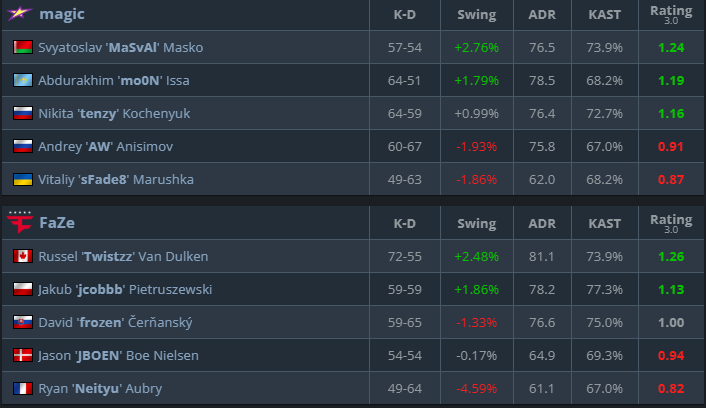 Kercma2023's tweet photo. 🚨 I have never seen Team Faze in bigger problems‼️

 - They got out of FISSURE Playground 3 by Tier 3 team Magic at last place 💔 https://t.co/jQiK0QWcIh