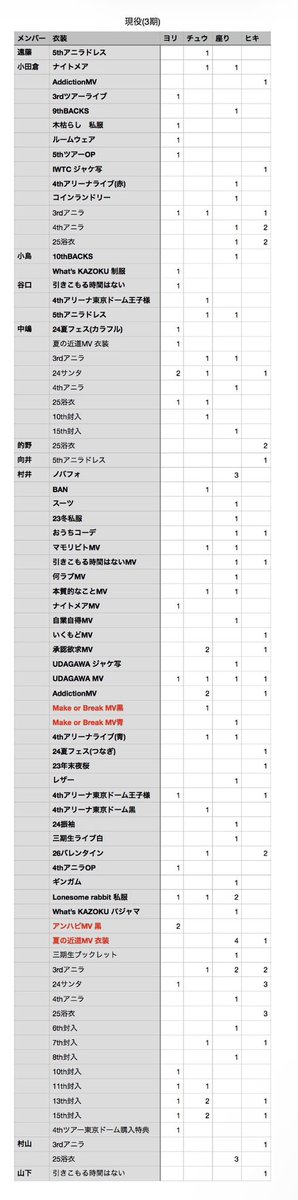 haruki_hapitore's tweet photo. 櫻坂　生写真　トレ
【譲】画像1-5
【求】画像6.7

・郵送(内容次第)
・6thアニラ現地直トレ

可能な限りサイン種同士のトレを希望しますが、高レート種除く過去物とでしたら2:1程度でトレ可能です。

別投稿日向坂と合わせてのトレも歓迎します。
お気軽にお声掛けください！ https://t.co/z8FLp41kr1