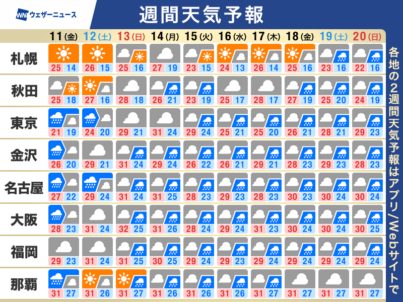 wni_jp's tweet photo. 【週間天気予報】この先のポイント
・秋雨前線は日本付近に停滞
・来週中頃は再び大雨のおそれ
・関東は気温変化が激しい
https://t.co/v0g29I1810 https://t.co/DhC1vMHwYw
