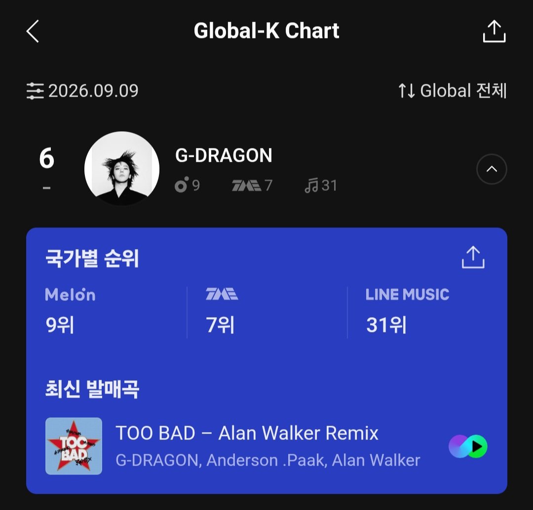 GDRAGON_STREAM's tweet photo. 멜론 포토랑 비디오 하트수와 댓이 너무 적어요‼️
하트와 댓은 팬활동 지수에 큰 도움이 되니 많이 많이 참여해주세요💛

9.9 글로벌차트 일간
🌼 지드래곤 종합 6위
🇰🇷 9위 🇨🇳 7위 🇯🇵 31위
한국 팬지수가 매일 매일 오르다니 KFAM 정말 잘하고 있어요🥹

👑 빅뱅 종합 1위
🇰🇷 4위 🇨🇳 2위 🇯🇵 8위
이대로 계속 유지합시다😊

50회 이���권 사용하시는 분들은
BiiiG, HOME SWEET HOME, TOO BAD 하루에 한 번 들어주세요🙏