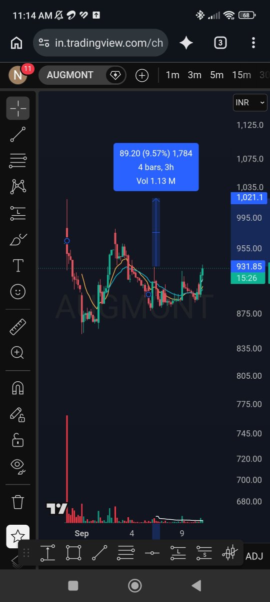 FestiveTrader's tweet photo. #AUGMONT can give a smooth 9% move from here. https://t.co/dmOu0uzpqF