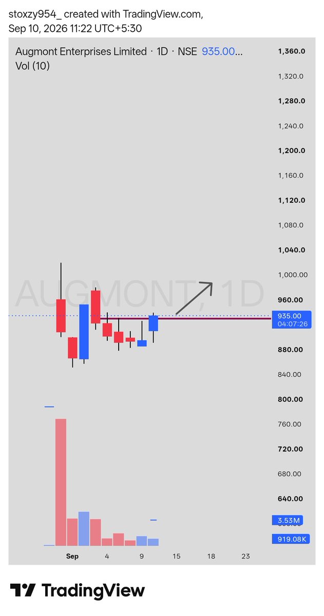 momentustock's tweet photo. Strong IPO Set-up Stock to Watch ๐
#AUGMONT
Looks Good on the chart. https://t.co/pF80lCEEhJ