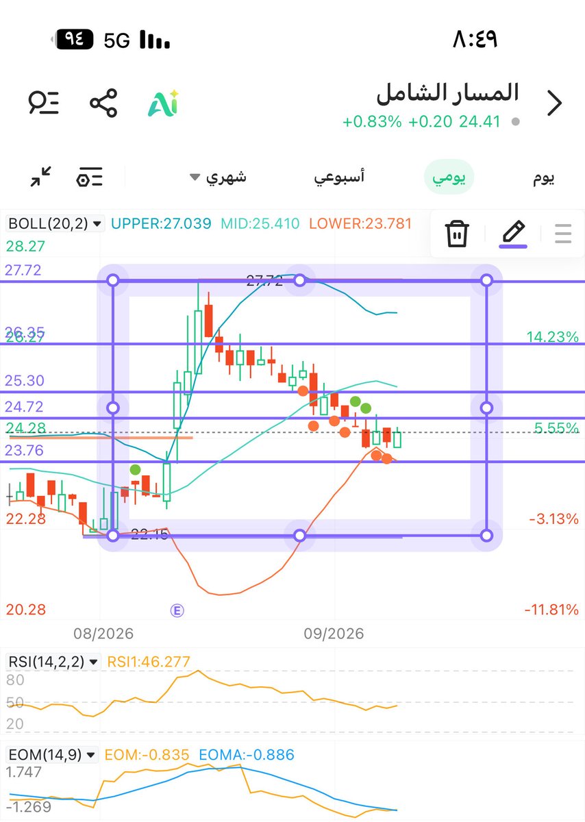 saudROI's tweet photo. المسار الشامل ٢٤.٤١
الدعم ٢٤.٠٦ دعم ثاني ٢٣.٧٢
هدف ٢٤.٨١ و٢٥.٣٠ مهم يثبت أعلاه هدف ٢٦.٣٥ و٢٧.٧٢ يثبت أعلاه هدف ٢٨.٤٧ https://t.co/iklJRi5Jot