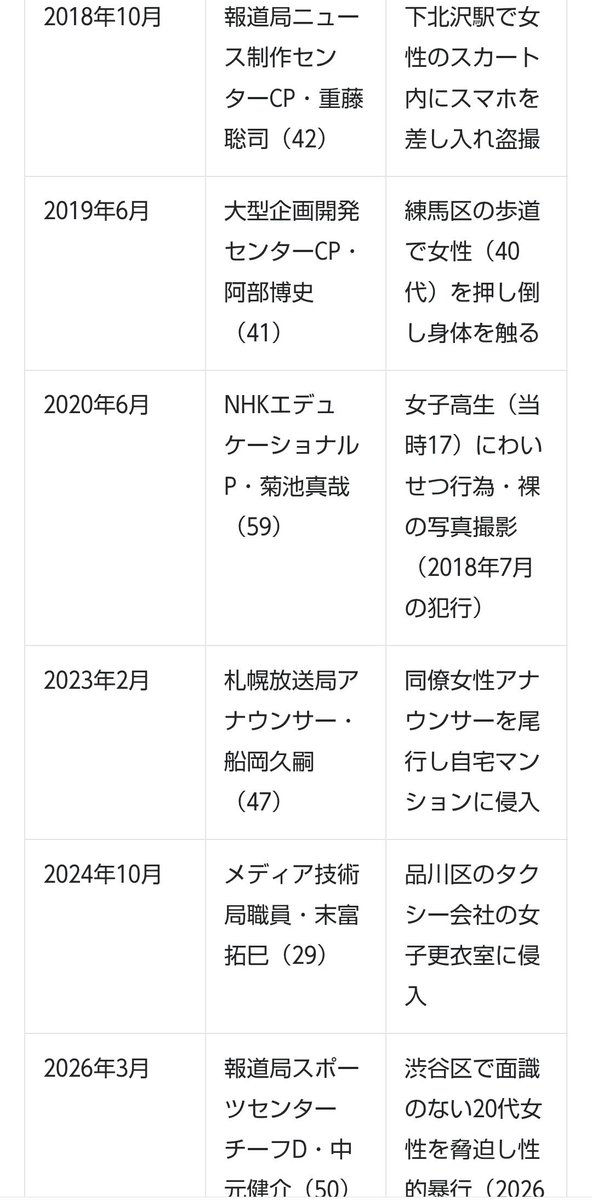 niko_yu_chi's tweet photo. わ……わぁ……こんなに……性犯罪者出してるなんて…… https://t.co/gviXwbmda9