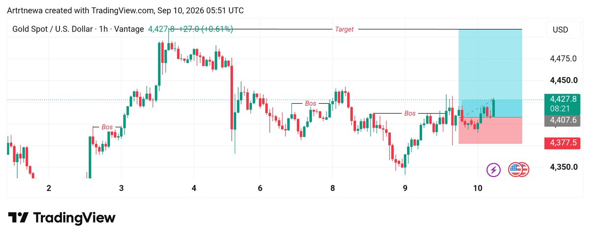 Manager10788's tweet photo. #XAUUSD ⚡

Hunted well 250 Pips

https://t.co/pWltyuG3cB https://t.co/DpPTy8GB55