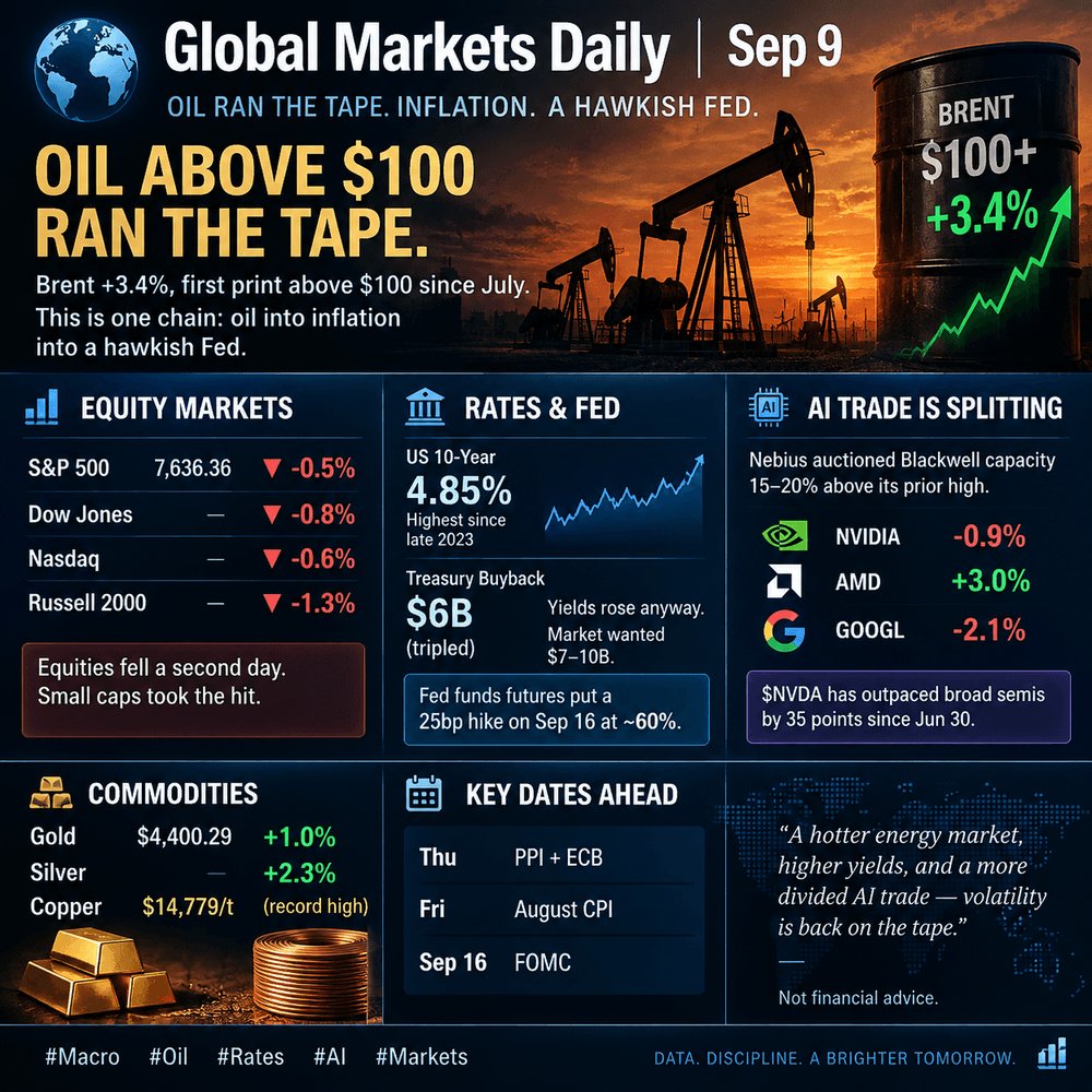 LegacyQuant's tweet photo. 🔥 Sep 9 | Brent back above $100 (+3.4%).
10y 4.85%. S&amp;P 7,636 (-0.5%). Russell -1.3%.
Oil → inflation → hawkish Fed.
Not financial advice. https://t.co/ExNlPVQiza