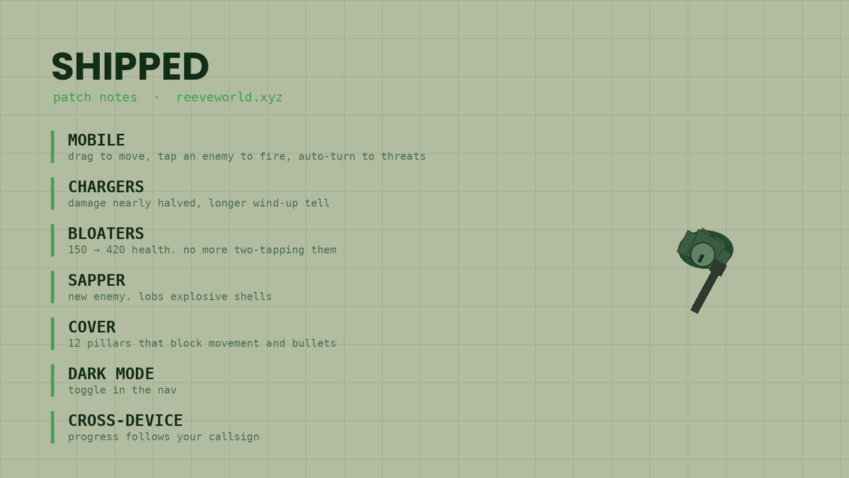 Reevewrld's tweet photo. gm.

Shipped overnight, most of it straight from feedback:

→ Mobile plays properly now. Drag to move, tap an enemy to fire on it, and your Reeve turns to face whatever's closest while you reposition.
→ Recoil softened. It had you fighting your own gun.
→ Chargers nerfed. Damage cut nearly in half and the wind-up tell is longer — they're dodgeable now instead of a coin flip.
→ Bloaters actually matter. 420 health instead of 150, so no more two-tapping them with a Bulwark. Bigger blast too.
→ Siphon shows up far more often in salvage.
→ New enemy: the Sapper. Lobs explosive shells with a marked impact zone. You asked for explosives.
→ The arena has cover now — twelve pillars that block movement and bullets both ways. Plus rubble, toppled columns, crates, lamp posts.
→ Dark mode toggle, for anyone playing at 3am.
→ Progress follows your callsign across devices. Phone to laptop, same run.

More coming. Keep the feedback going — every item above came from someone who actually played it and told me what was broken.

https://t.co/Xq5DnKRo2K
