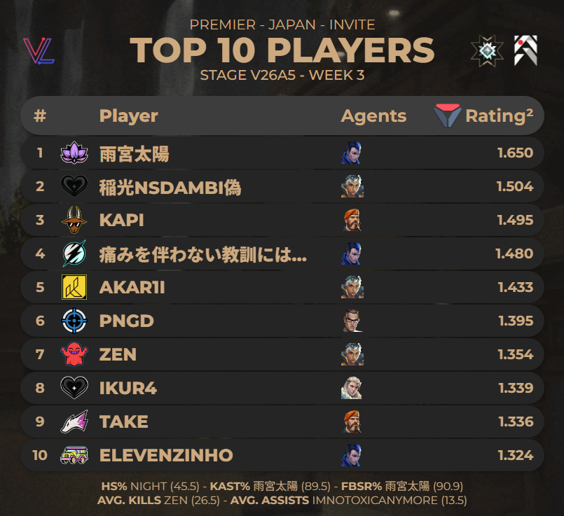 a1er_c9k's tweet photo. #PREMIER V26A5 Tokyo: Invite Division
🏅V26 A5のトップ10プレイヤー (Week 3 - Abyss)
(データ提供@valolytics_gg)
#VCT #VCT2026 #ChallengersJP #VCJ https://t.co/HqAm3Mg3Vx