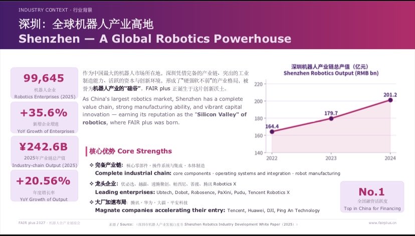 FAIRplus_sz's tweet photo. Shenzhen is where robotics meets the real world. 🤖

With a complete industrial ecosystem and one of the world’s most dynamic hardware communities, the city is becoming a global robotics powerhouse.

FAIR plus 2027 is built to connect the full value chain and bring robotics developers, technology, industry and global markets together.

📍 Shenzhen
📅 Apr 21–23, 2027

#FAIRplus2027 #Robotics #AI     #EmbodiedIntelligence #Shenzhen
